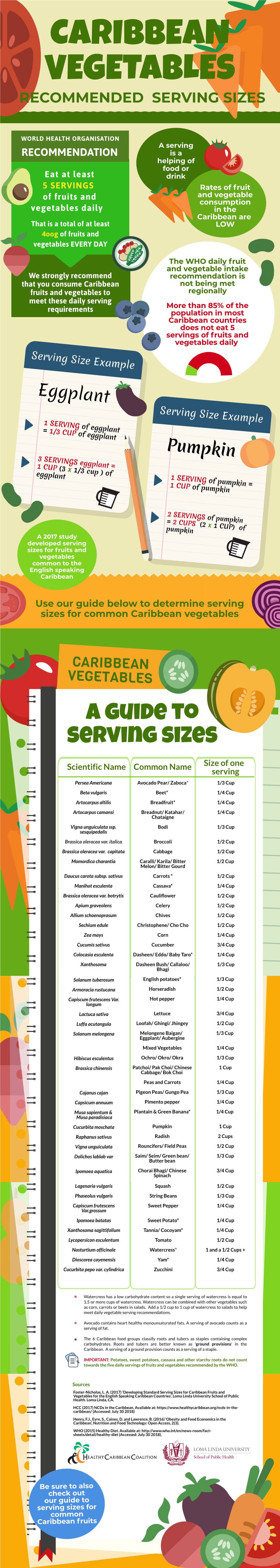 Caribbean Fruits and Vegetables for the English Speaking Caribbean Countries'
