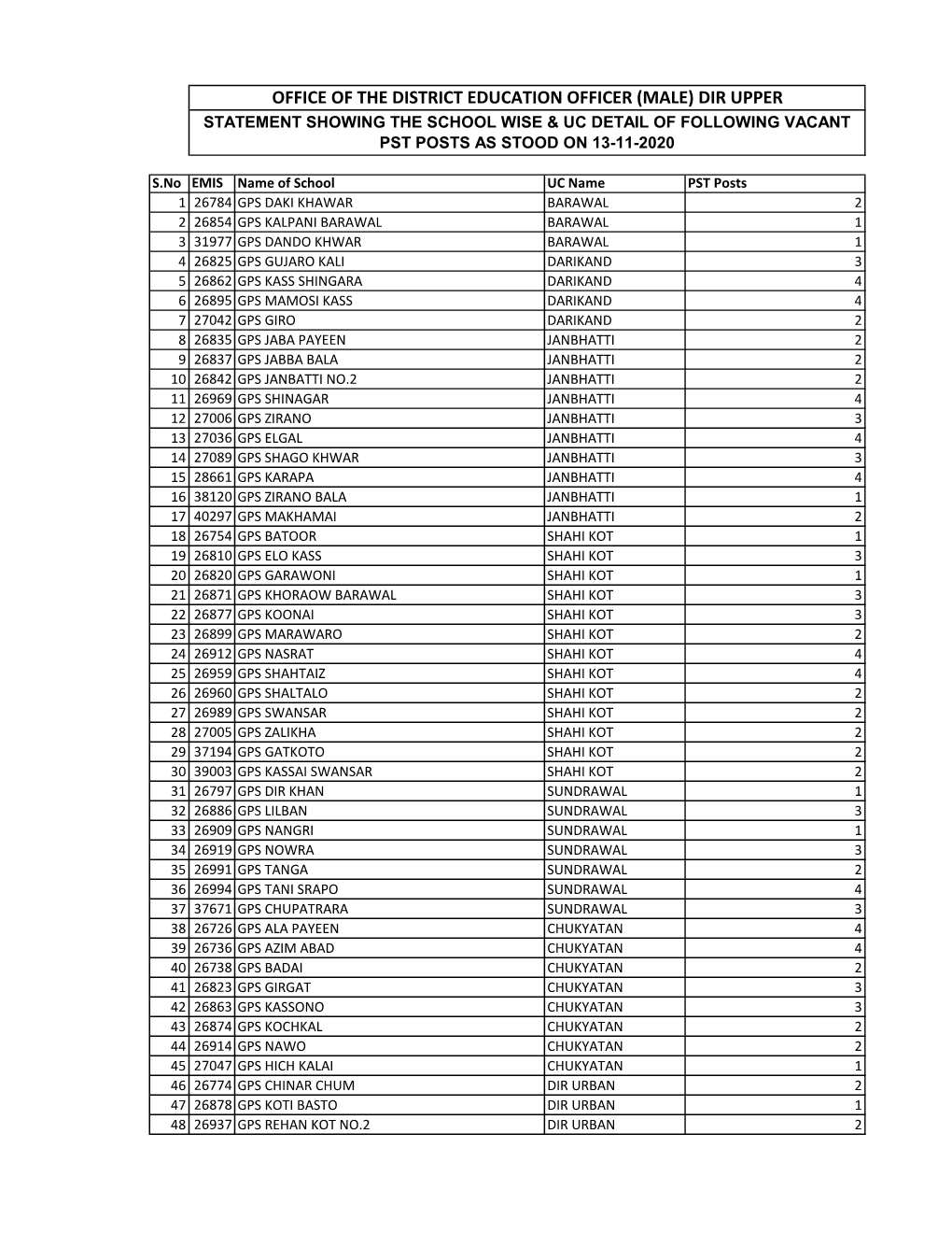 (Male) Dir Upper Statement Showing the School Wise & Uc Detail of Following Vacant Pst Posts As Stood on 13-11-2020