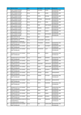 S. No. Institute Name State Last Name First Name Programme 1 UMA CHARAN PATNAIK ENGINEERING SCHOOL Orissa ACHARYA POOJA ENGINEER