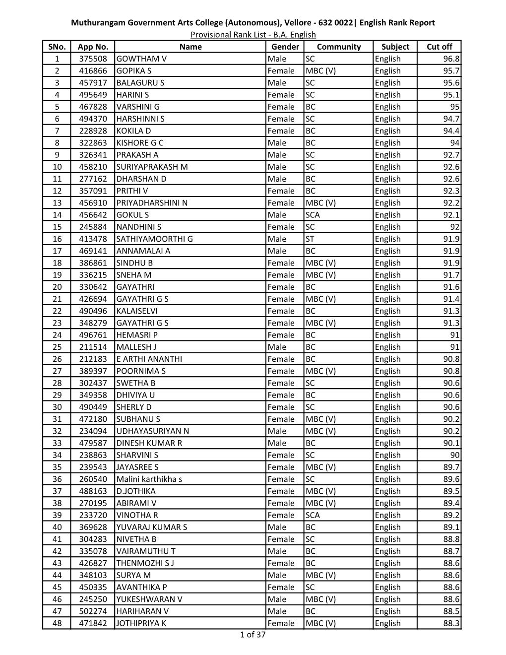 Muthurangam Government Arts College (Autonomous), Vellore - 632 0022| English Rank Report Provisional Rank List - B.A