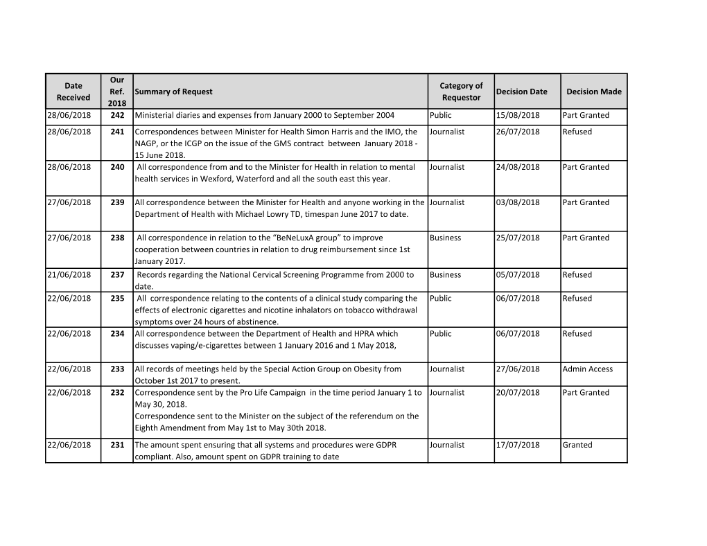 Date Received Our Ref. 2018 Summary of Request Category Of