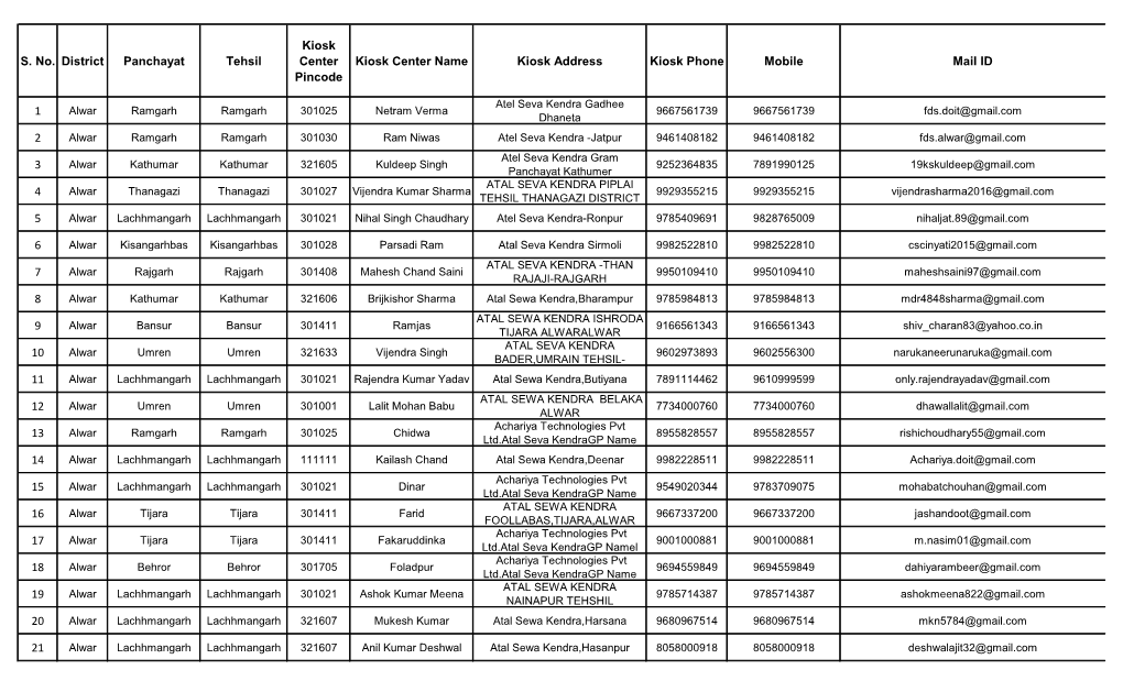 S. No. District Panchayat Tehsil Kiosk Center Pincode Kiosk Center Name