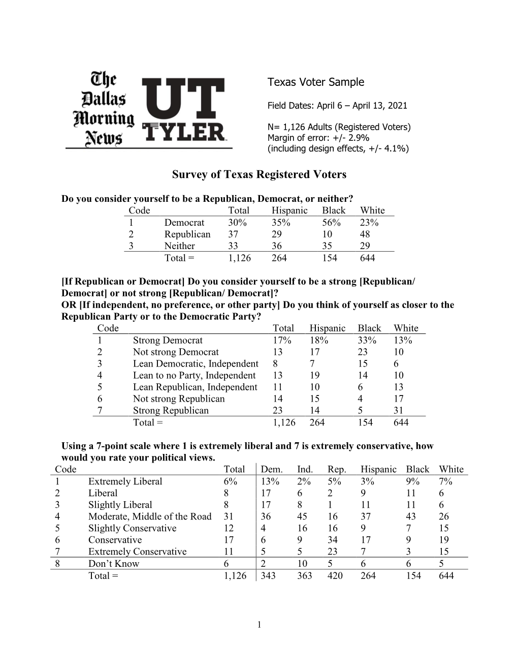 Survey of Texas Registered Voters