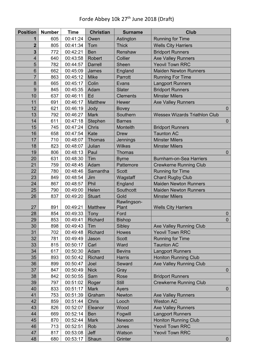 Forde Abbey 10K 27Th June 2018 (Draft)