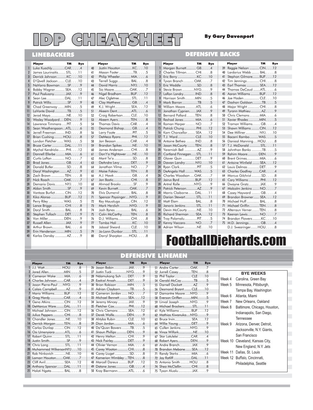 IDP CHEATSHEET by Gary Davenport LINEBACKERS DEFENSIVE BACKS