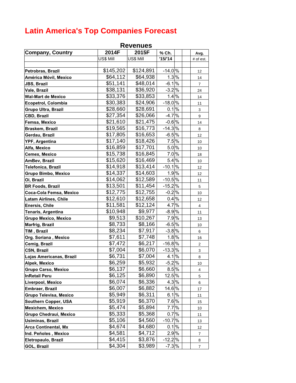 Latin America's Top Companies Forecast