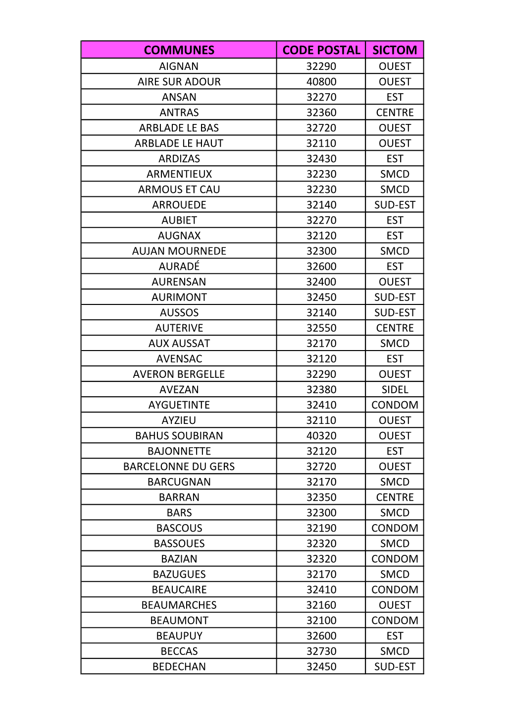 Communes Code Postal Sictom