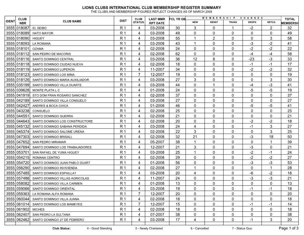 Lions Clubs International Club Membership Register Summary the Clubs and Membership Figures Reflect Changes As of March 2008