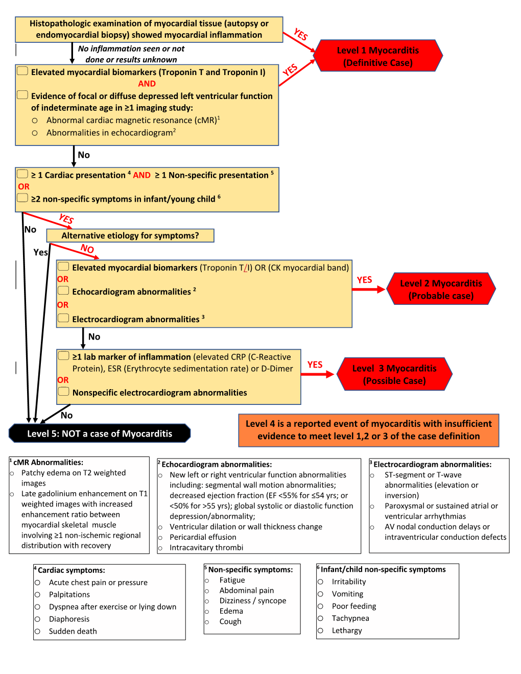 Level 2 Myocarditis (Probable Case)