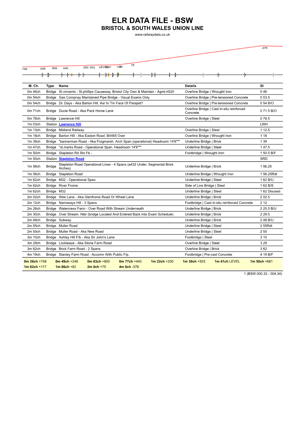 Elr Data File - Bsw Bristol & South Wales Union Line