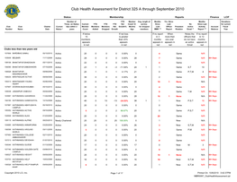 Club Health Assessment for District 325 a Through September 2010