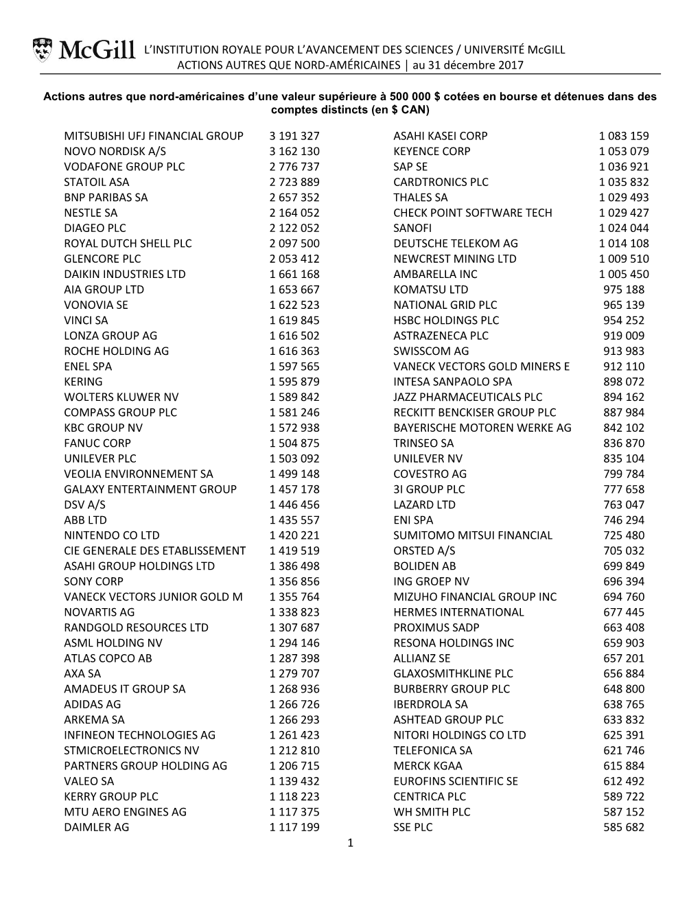 Actions Autres Que Nord-Américaines D'une Valeur Supérieure À 500 000