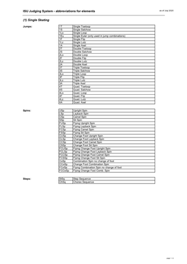 ISU Judging System - Abbreviations for Elements As of July 2020