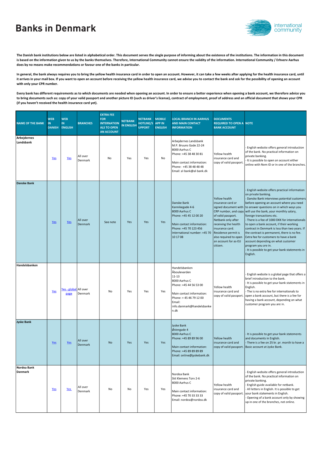 Banks in Denmark Community