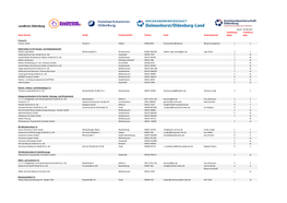 Landkreis Oldenburg Stand: 05.08.2021 Ausbildungs- Praktikums- Name Betrieb Straße Postleitzahl/Ort Telefon Email Ansprechpartner Plätze Platz