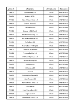 Pincode Officename Districtname Statename
