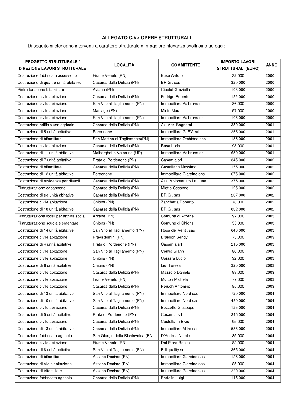 ALLEGATO C.V.: OPERE STRUTTURALI Di Seguito Si Elencano Interventi a Carattere Strutturale Di Maggiore Rilevanza Svolti Sino Ad Oggi