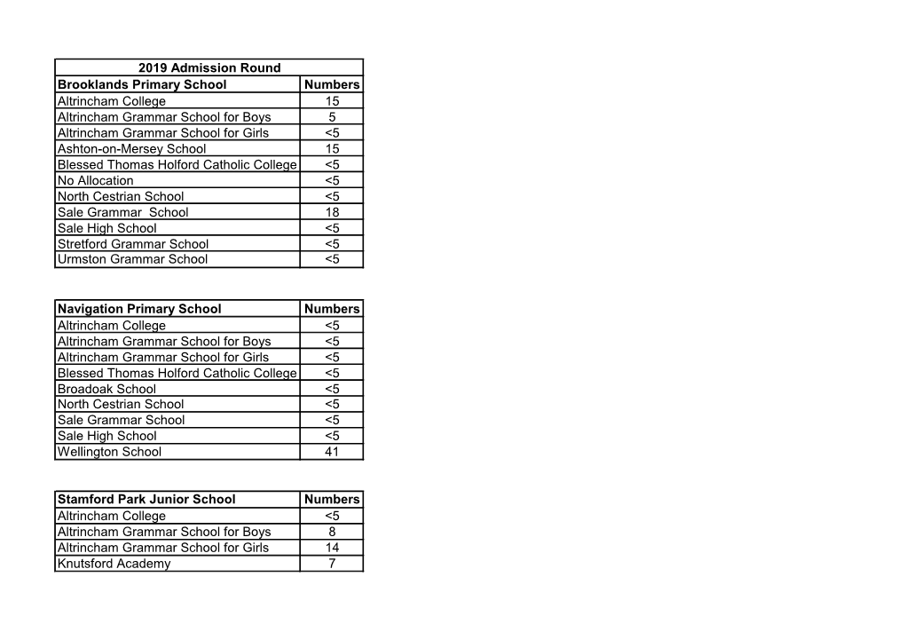 Brooklands Primary School Numbers Altrincham College 15 Altrincham