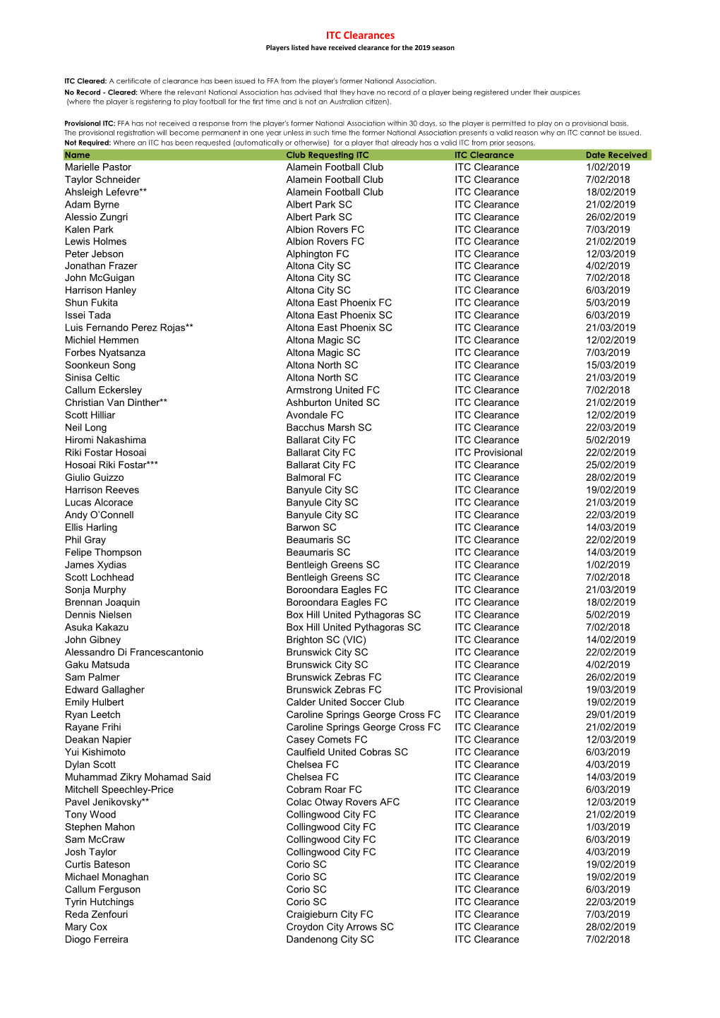 ITC Clearances Players Listed Have Received Clearance for the 2019 Season