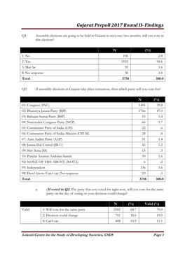 Gujarat Prepoll 2017 Round II-Findings