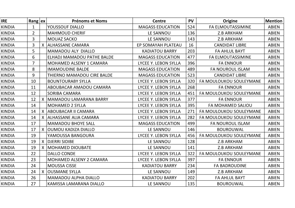 RESULTAT-EG-FA-BEPC IRE 2018 (1).Xlsx