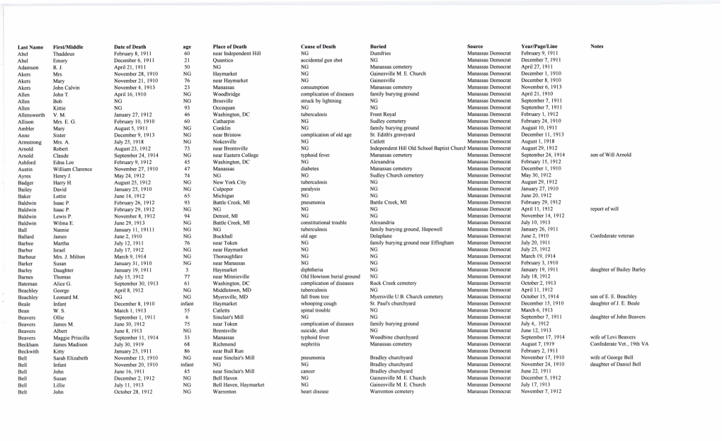 Last Name First/Middle Date of Death Age Place of Death Cause of Death
