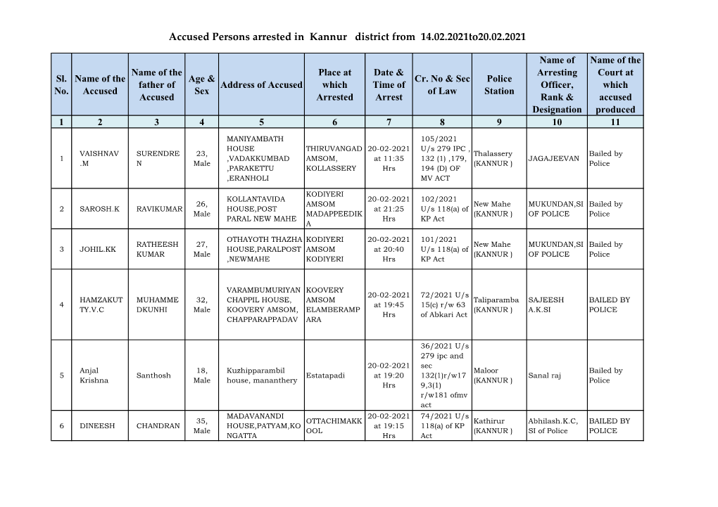 Accused Persons Arrested in Kannur District from 14.02.2021To20.02.2021