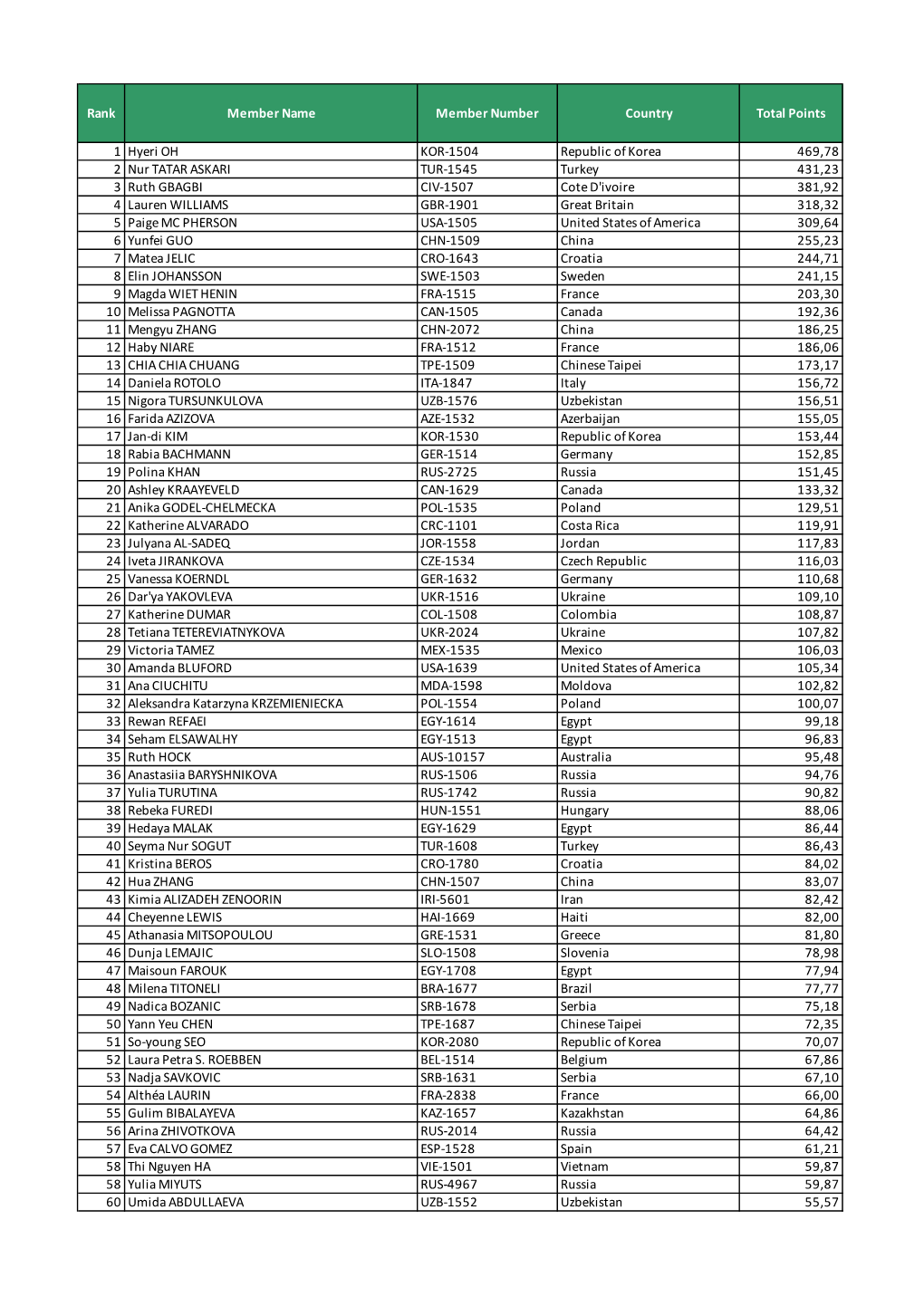 Rank Member Name Member Number Country Total Points 1 Hyeri OH