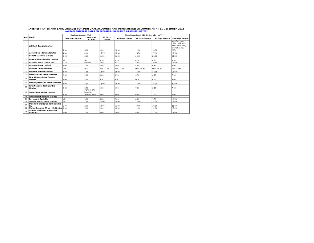 Interest Rates and Bank Charges for Personal Accounts and Other Retail Accounts As at 31 December 2016 Average Interest Rates on Deposits (Expressed As Annual Rates)