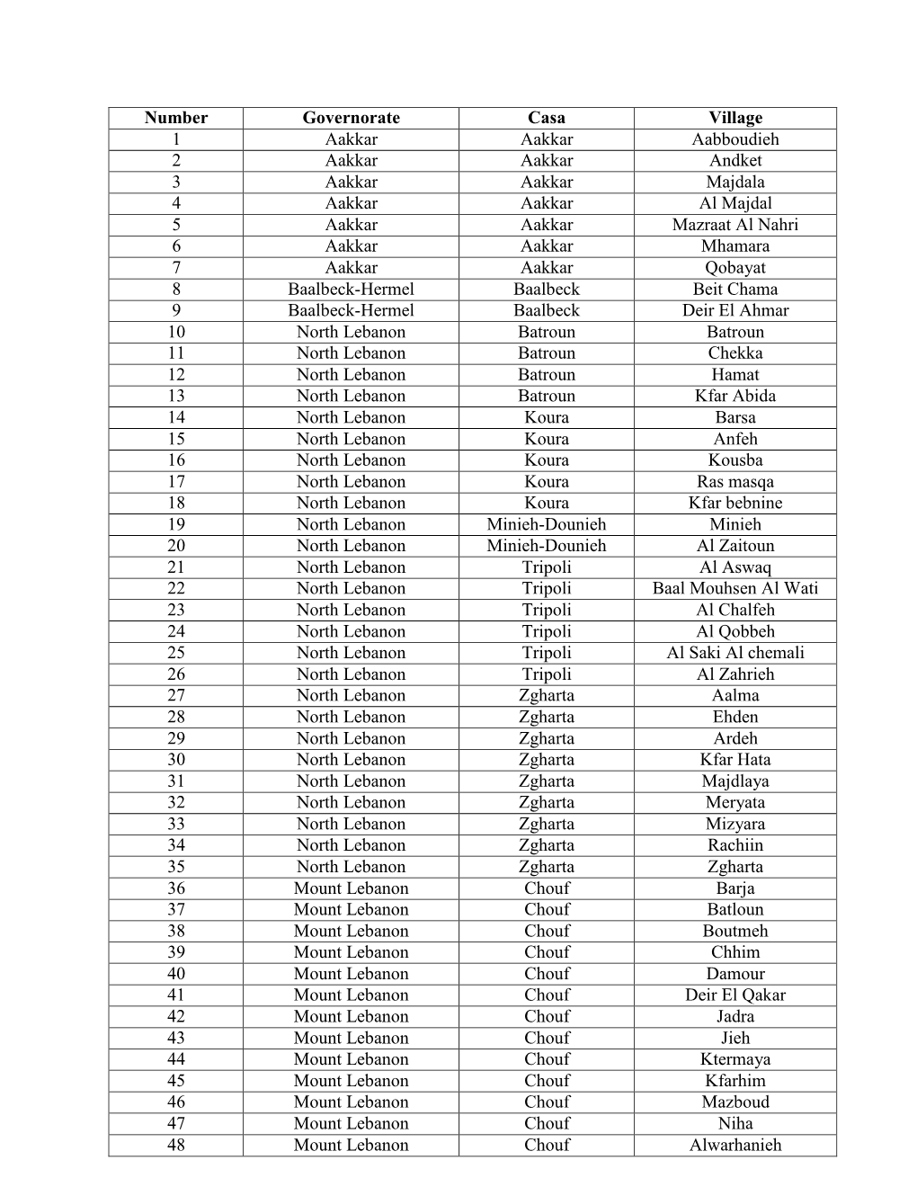 Number Governorate Casa Village 1 Aakkar Aakkar Aabboudieh 2