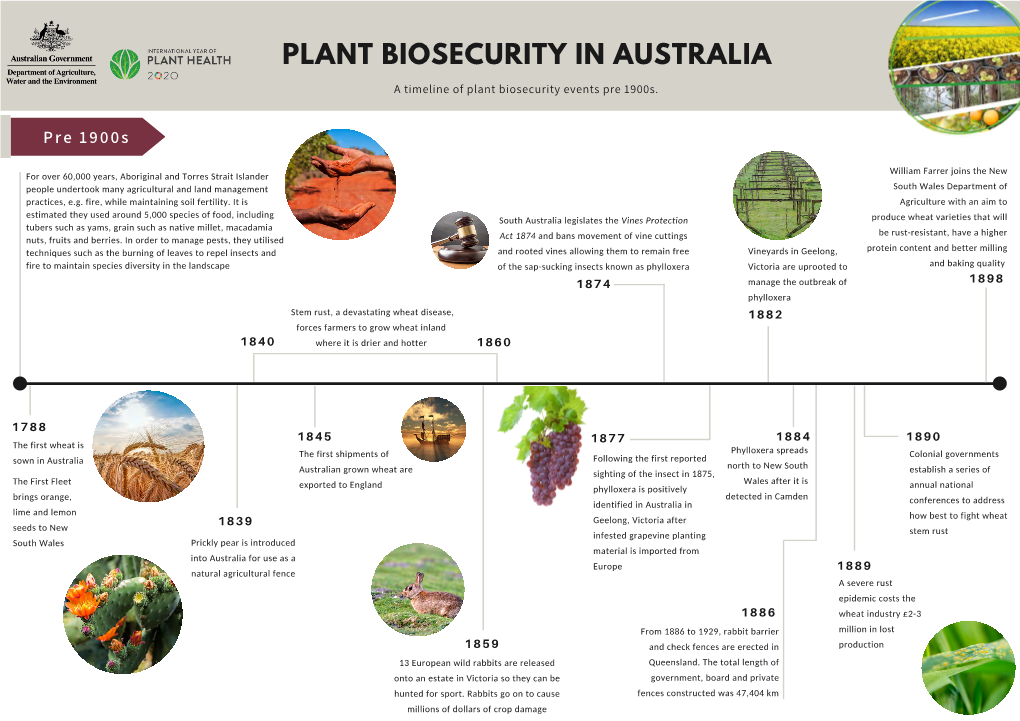 Plant Biosecurity Timeline