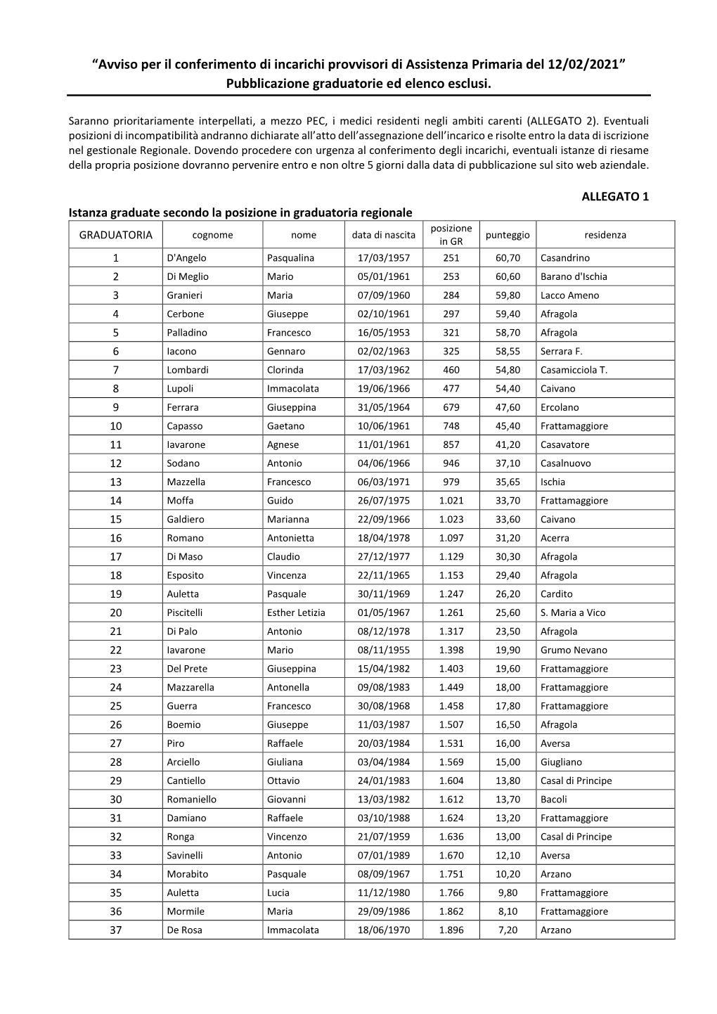 Avviso Per Il Conferimento Di Incarichi Provvisori Di Assistenza Primaria Del 12/02/2021” Pubblicazione Graduatorie Ed Elenco Esclusi