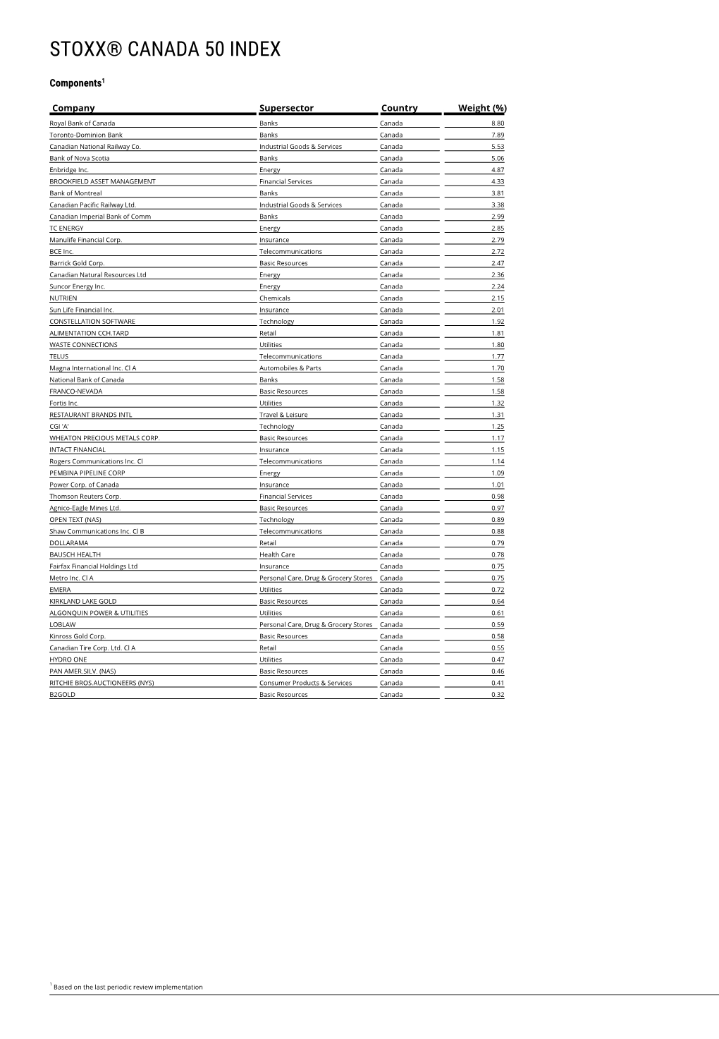 Stoxx® Canada 50 Index