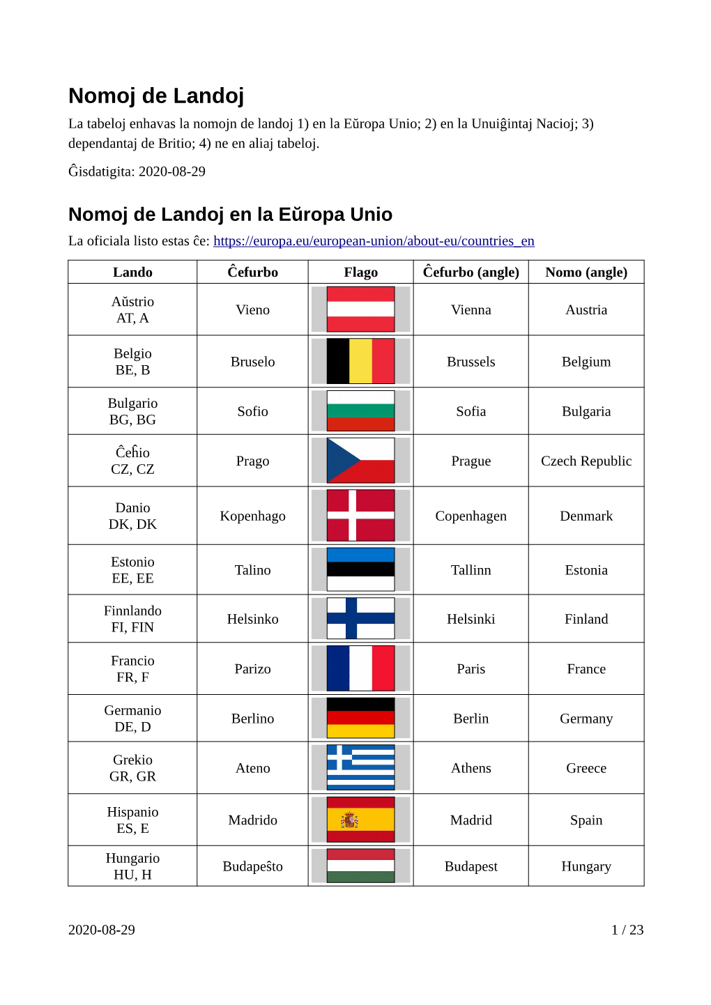 Nomoj De Landoj En La Eŭropa Unio La Oficiala Listo Estas Ĉe