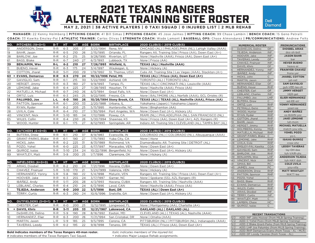 2021 Texas Rangers Alternate Training Site Roster May 2, 2021 | 38 Active Players | 0 Taxi Squad | 0 Injured List | 2 Mlb Rehab