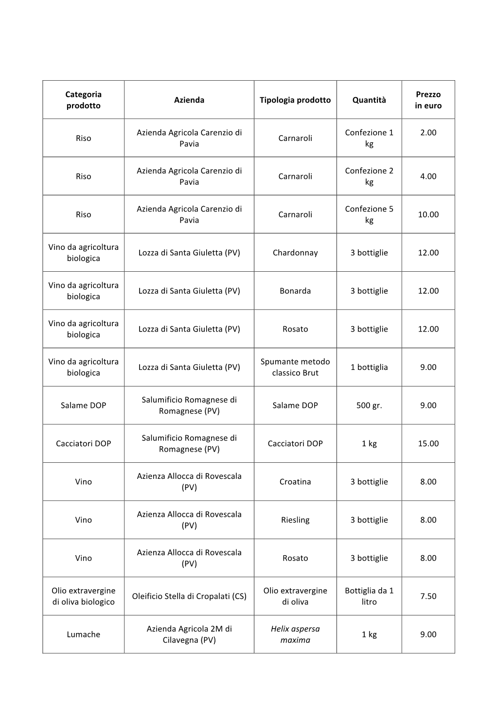Categoria Prodotto Azienda Tipologia Prodotto Quantità Prezzo in Euro Riso Azie