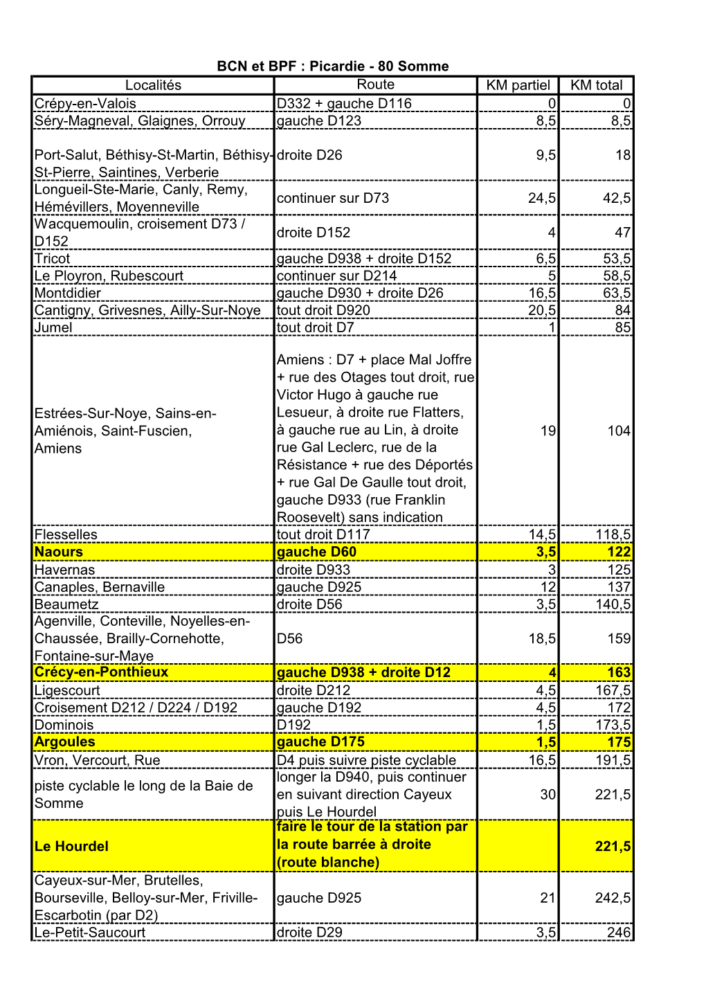 Localités Route KM Partiel KM Total Crépy-En-Valois D332 + Gauche D116 0 0 Séry-Magneval, Glaignes, Orrouy Gauche D123 8,5 8,5