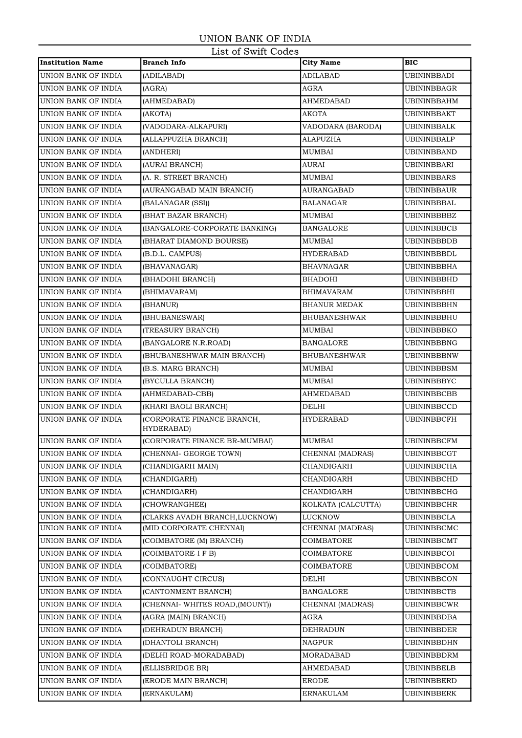 UNION BANK of INDIA List of Swift Codes