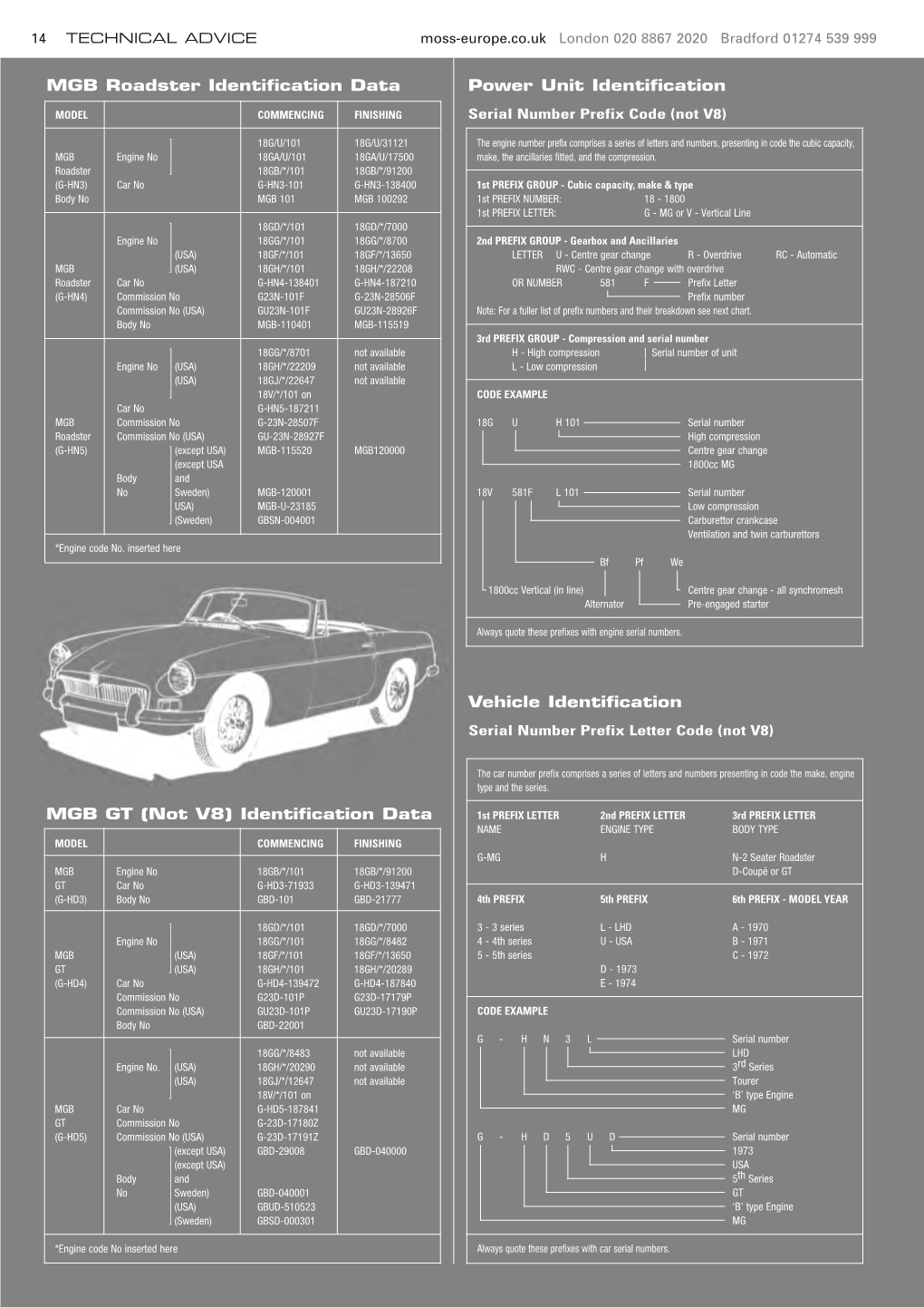 MGB Roadster Identification Data Power Unit Identification