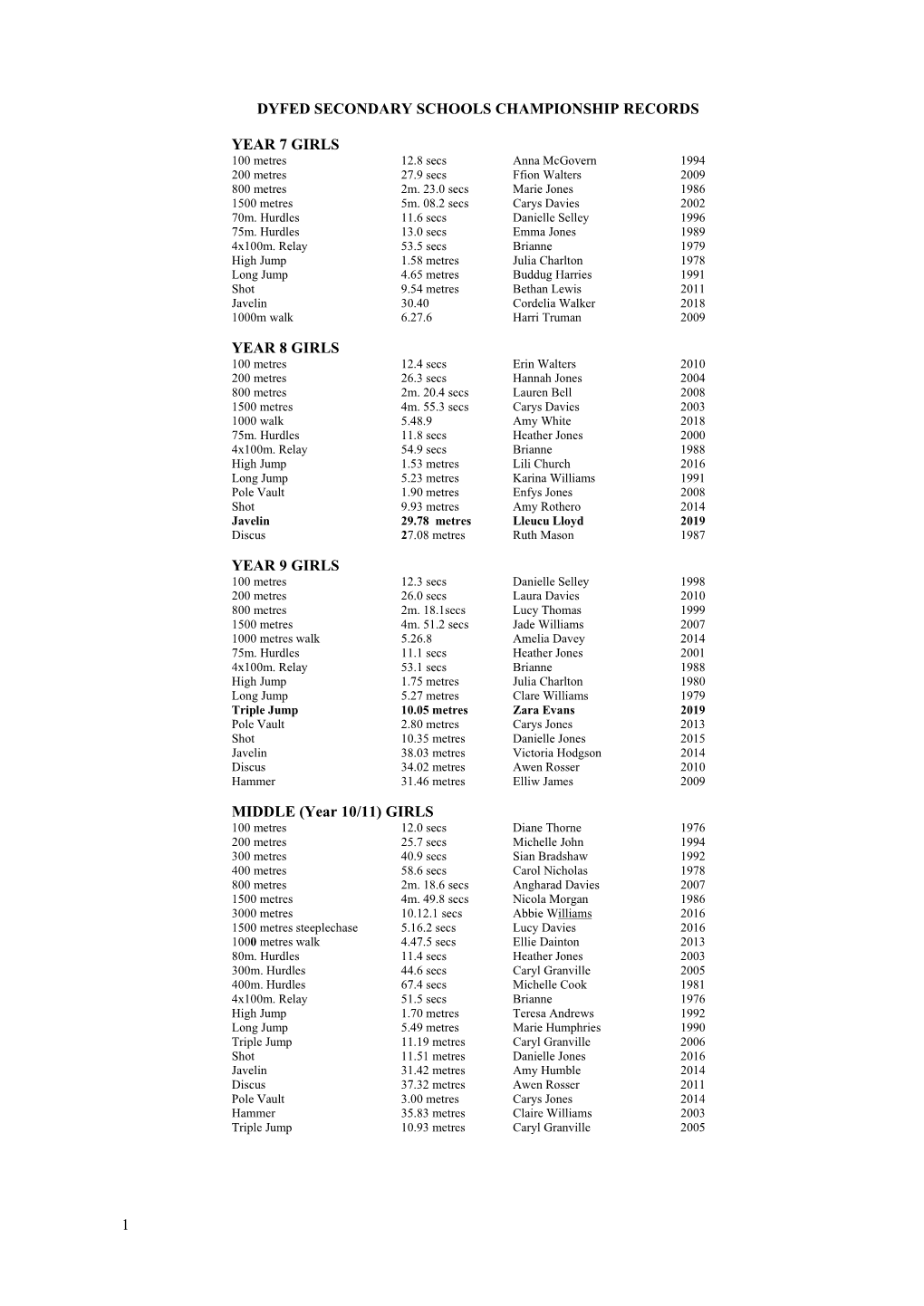 Dyfed Secondary Schools Athletics Championship Records