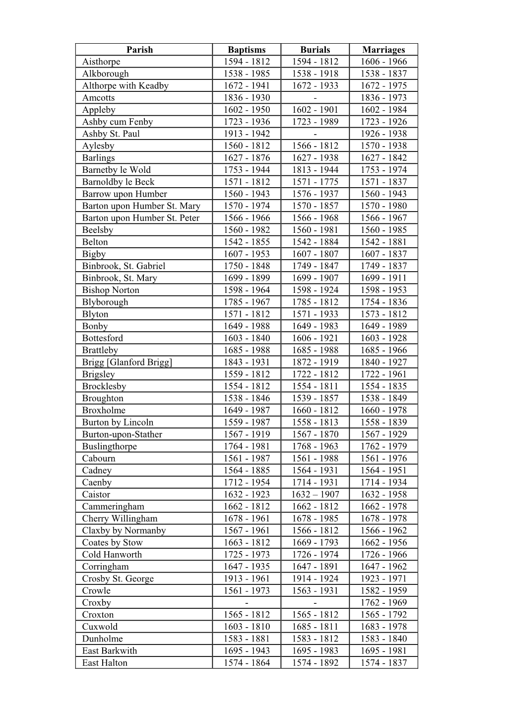 Parish Register List