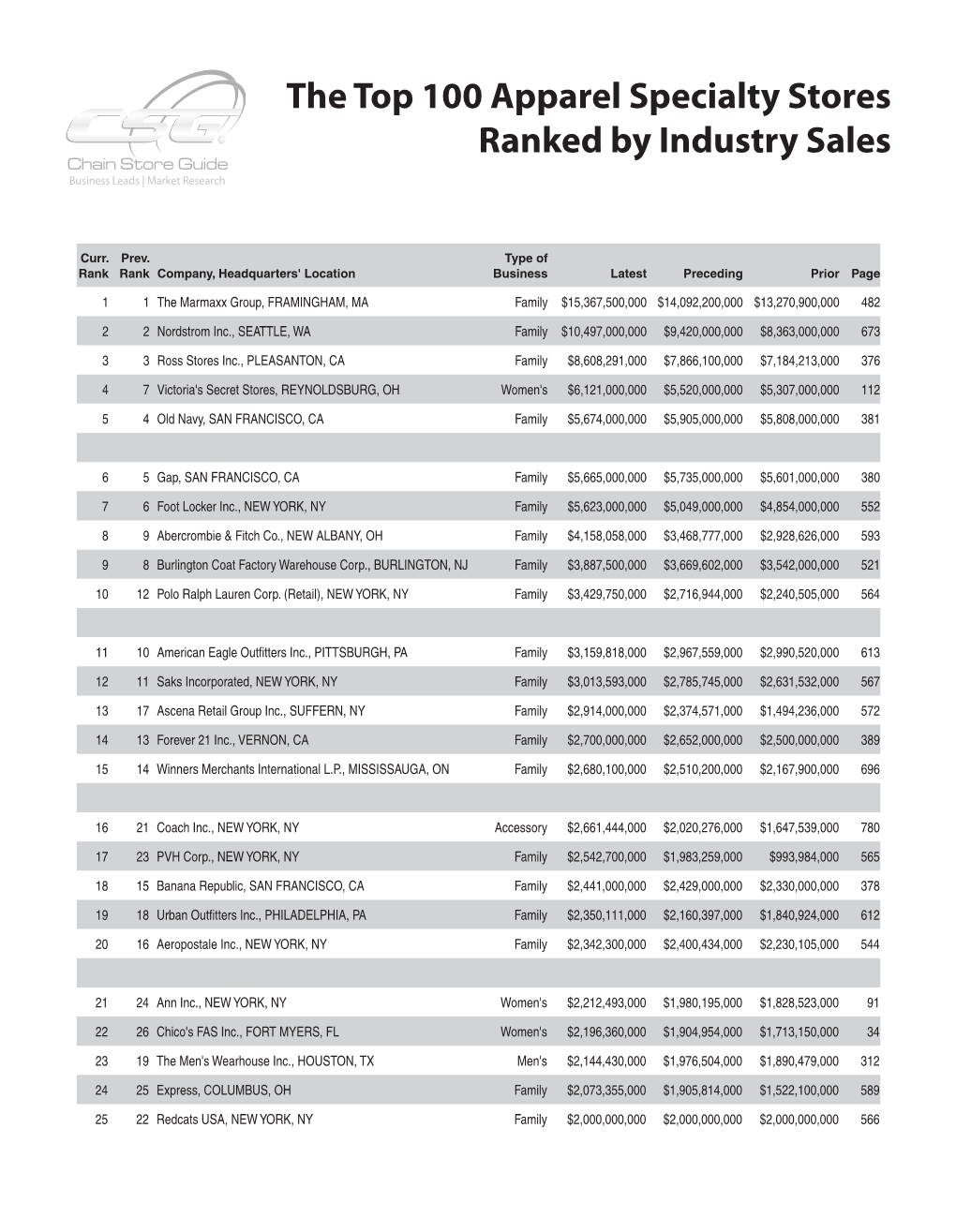 The Top 100 Apparel Specialty Stores Ranked by Industry Sales