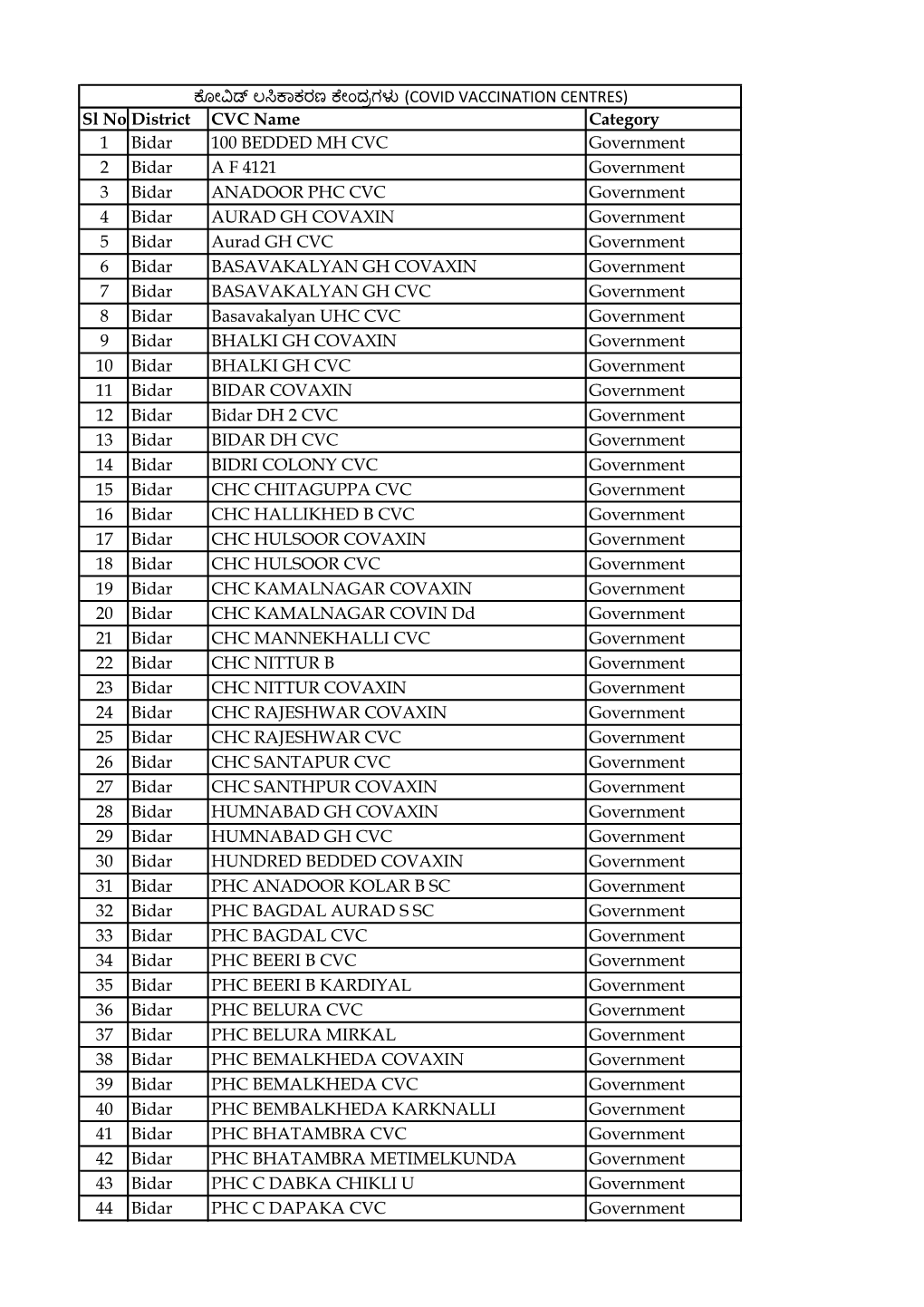 Sl No District CVC Name Category 1 Bidar 100 BEDDED MH CVC