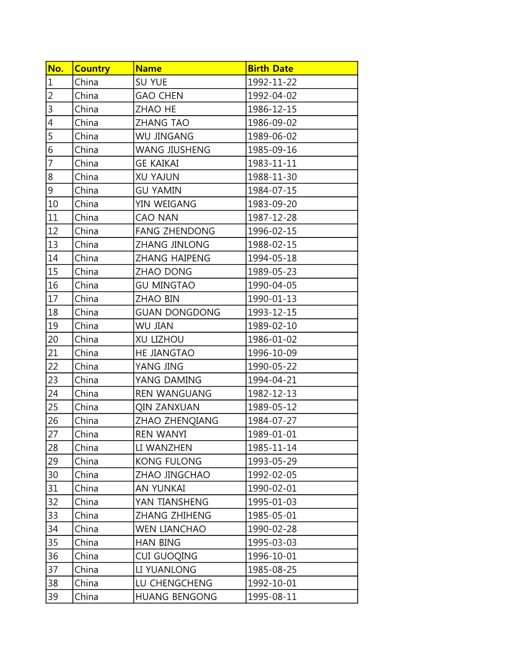 No. Country Name Birth Date 1 China SU YUE 1992-11-22 2 China GAO