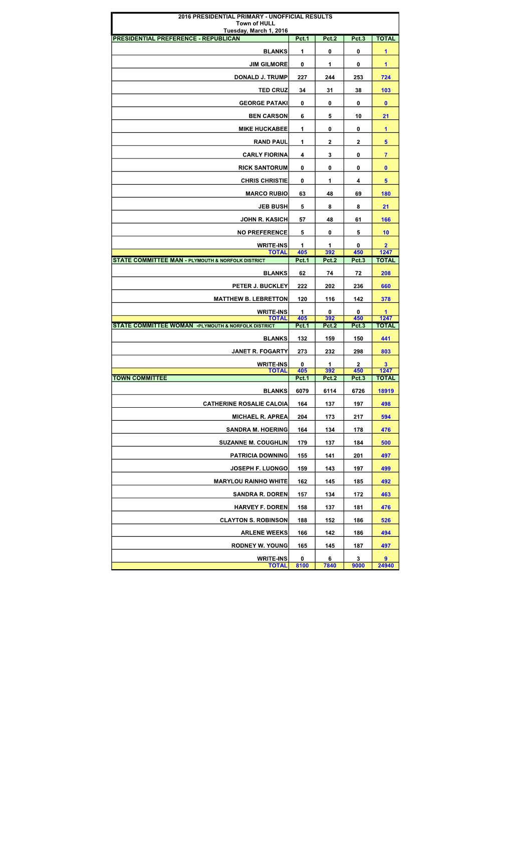 2016 PRESIDENTIAL PRIMARY - UNOFFICIAL RESULTS Town of HULL Tuesday, March 1, 2016 PRESIDENTIAL PREFERENCE - REPUBLICAN Pct.1 Pct.2 Pct.3 TOTAL