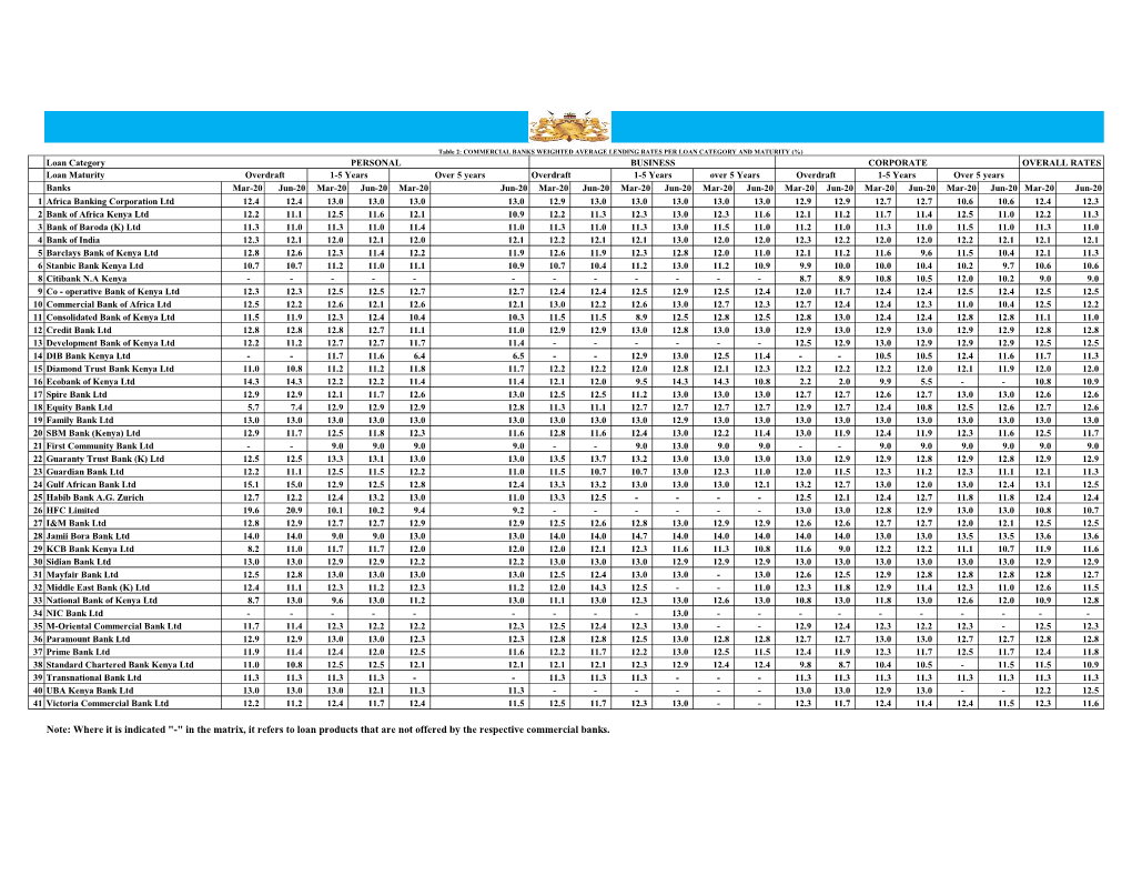Note: Where It Is Indicated "-" in the Matrix, It Refers to Loan Products That Are Not Offered by the Respective Commercial Banks