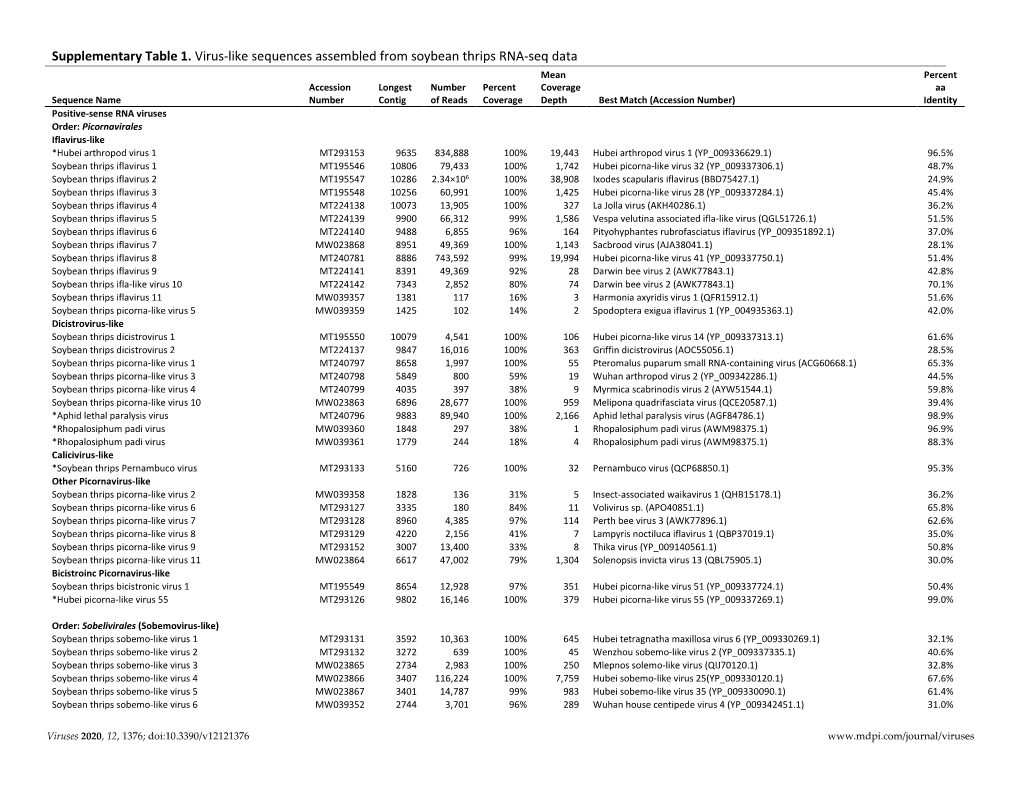 Supplementary Table 1. Virus-Like Sequences Assembled From