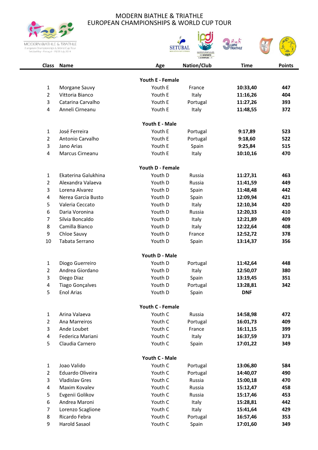 Modern Biathle & Triathle European