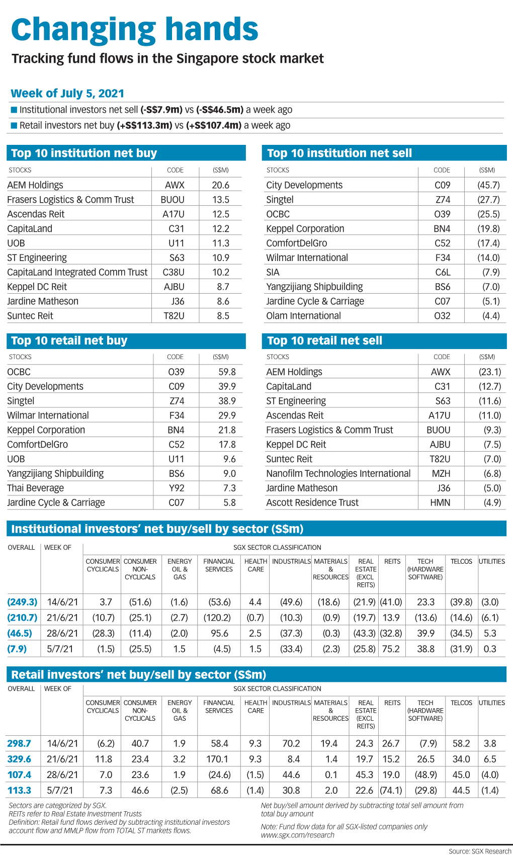 Changing Hands Tracking Fund Flows in the Singapore Stock Market