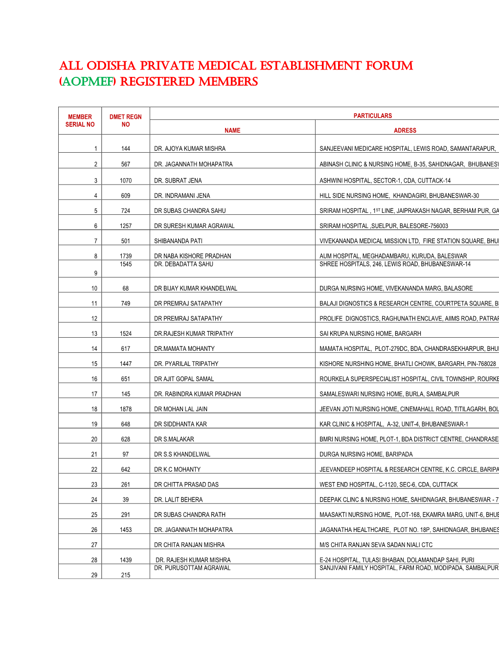 Odisha Private Medical Establishment Forum (Aopmef) Registered Members